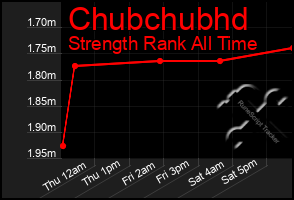 Total Graph of Chubchubhd