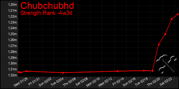 Last 31 Days Graph of Chubchubhd