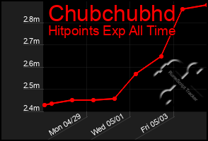 Total Graph of Chubchubhd