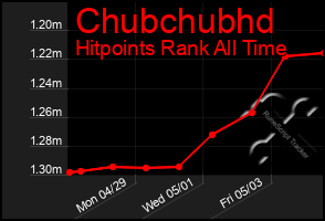 Total Graph of Chubchubhd