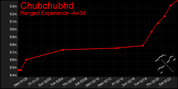 Last 31 Days Graph of Chubchubhd