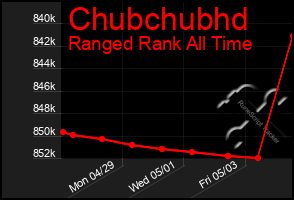 Total Graph of Chubchubhd