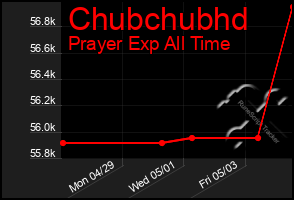 Total Graph of Chubchubhd