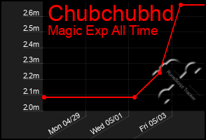 Total Graph of Chubchubhd