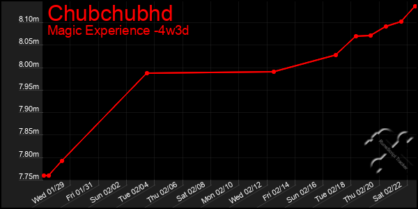 Last 31 Days Graph of Chubchubhd