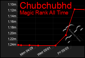 Total Graph of Chubchubhd