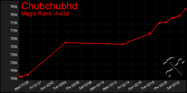 Last 31 Days Graph of Chubchubhd