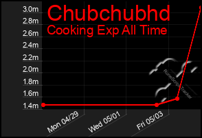 Total Graph of Chubchubhd