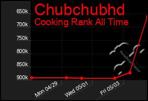 Total Graph of Chubchubhd