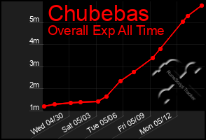 Total Graph of Chubebas