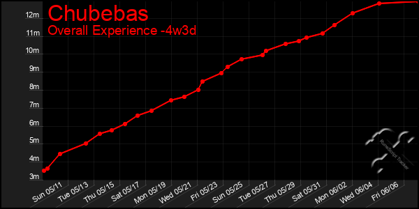 Last 31 Days Graph of Chubebas