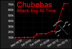 Total Graph of Chubebas