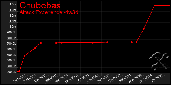 Last 31 Days Graph of Chubebas