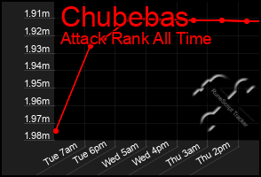 Total Graph of Chubebas