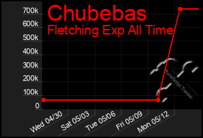Total Graph of Chubebas