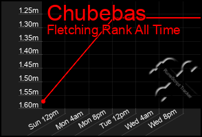 Total Graph of Chubebas