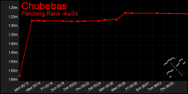 Last 31 Days Graph of Chubebas