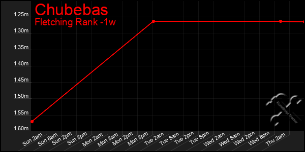 Last 7 Days Graph of Chubebas