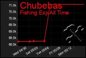 Total Graph of Chubebas