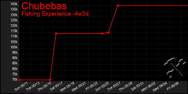 Last 31 Days Graph of Chubebas
