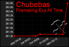Total Graph of Chubebas