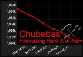 Total Graph of Chubebas