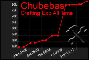 Total Graph of Chubebas