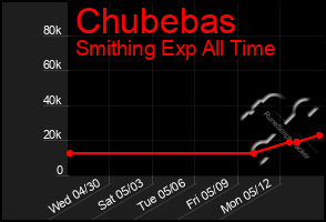 Total Graph of Chubebas
