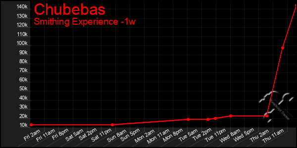 Last 7 Days Graph of Chubebas