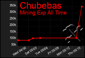 Total Graph of Chubebas