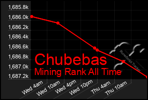Total Graph of Chubebas