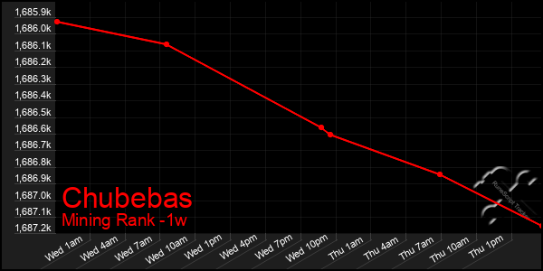 Last 7 Days Graph of Chubebas