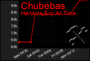Total Graph of Chubebas