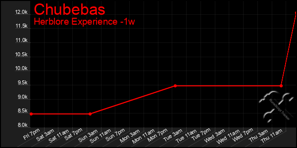 Last 7 Days Graph of Chubebas