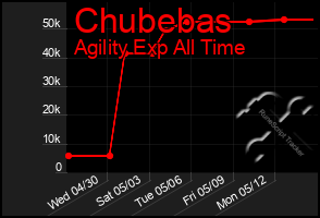 Total Graph of Chubebas