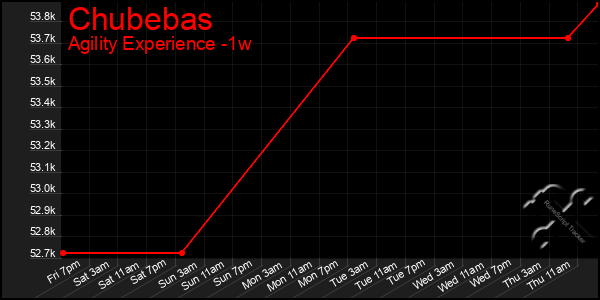 Last 7 Days Graph of Chubebas