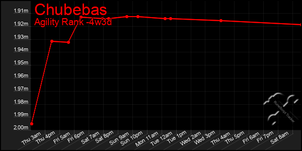 Last 31 Days Graph of Chubebas