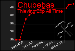 Total Graph of Chubebas