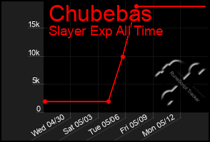 Total Graph of Chubebas