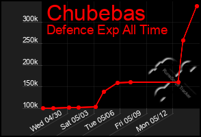 Total Graph of Chubebas