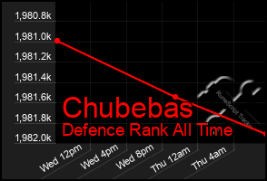 Total Graph of Chubebas