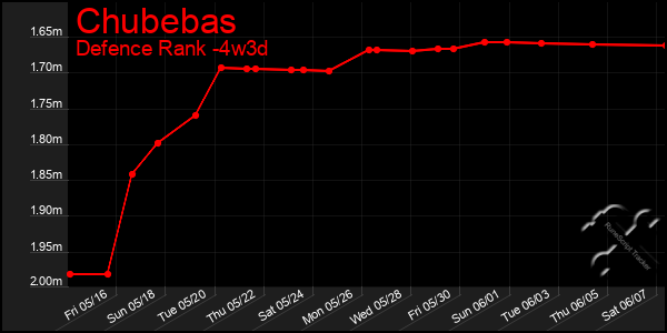 Last 31 Days Graph of Chubebas