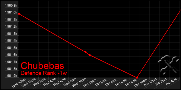 Last 7 Days Graph of Chubebas