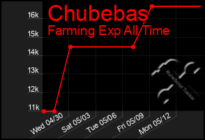 Total Graph of Chubebas