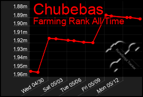 Total Graph of Chubebas