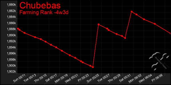 Last 31 Days Graph of Chubebas