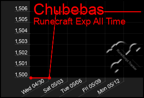 Total Graph of Chubebas