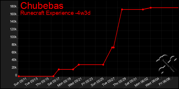 Last 31 Days Graph of Chubebas