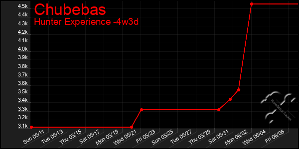 Last 31 Days Graph of Chubebas