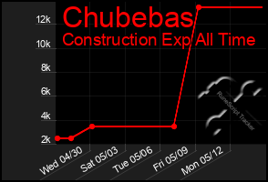 Total Graph of Chubebas